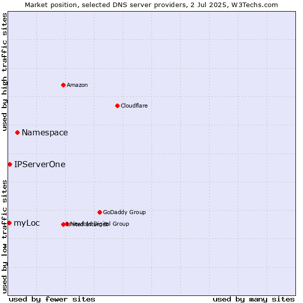 Market position of Namespace vs. IPServerOne vs. myLoc