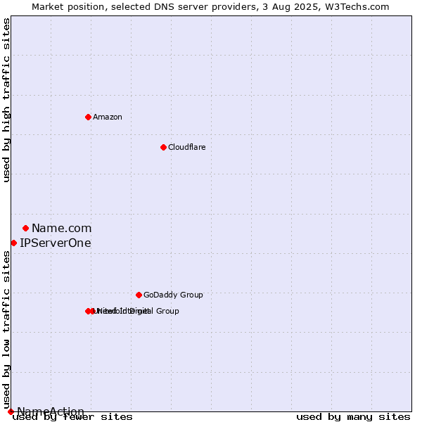 Market position of Name.com vs. IPServerOne vs. NameAction