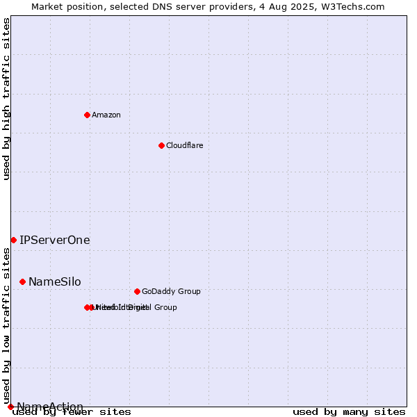 Market position of NameSilo vs. IPServerOne vs. NameAction
