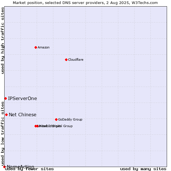 Market position of Net Chinese vs. IPServerOne vs. NameAction