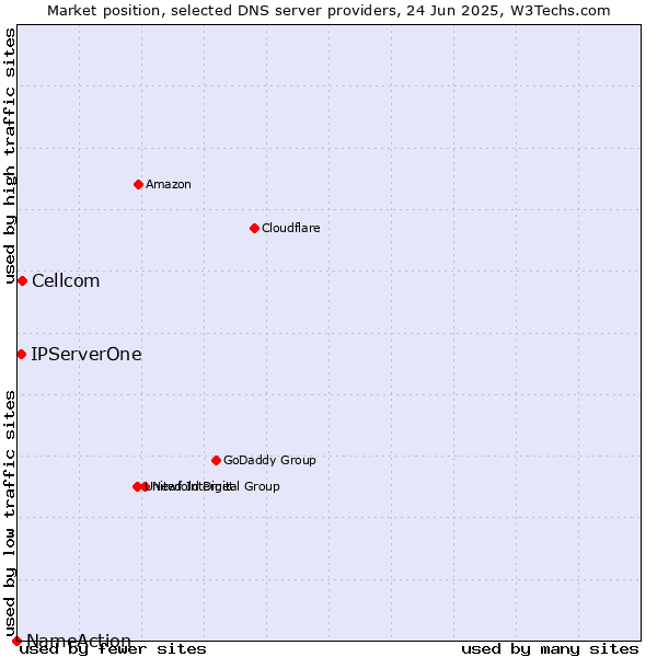 Market position of Cellcom vs. IPServerOne vs. NameAction