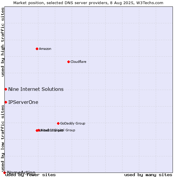 Market position of Nine Internet Solutions vs. IPServerOne vs. NameAction