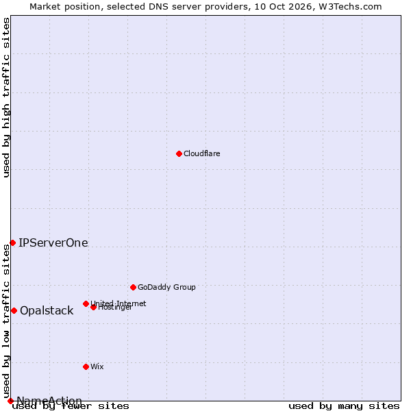 Market position of Opalstack vs. IPServerOne vs. NameAction