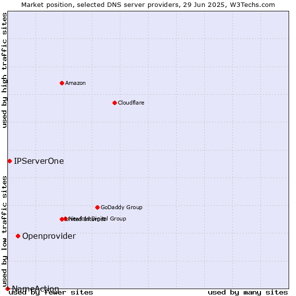 Market position of Openprovider vs. IPServerOne vs. NameAction