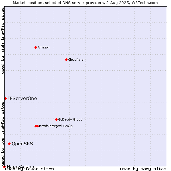Market position of OpenSRS vs. IPServerOne vs. NameAction