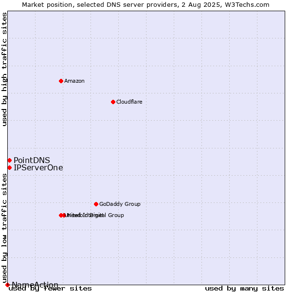 Market position of PointDNS vs. IPServerOne vs. NameAction