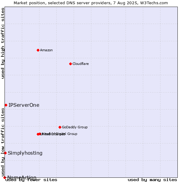 Market position of IPServerOne vs. Simplyhosting vs. NameAction