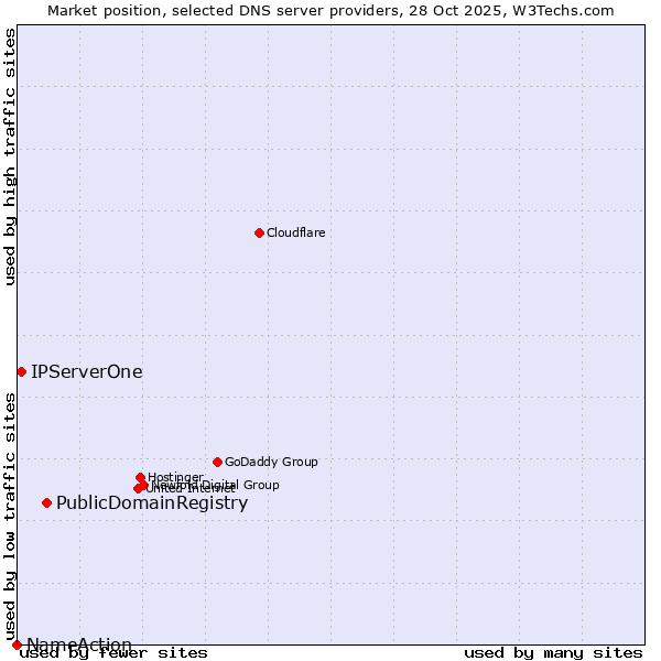 Market position of PublicDomainRegistry vs. IPServerOne vs. NameAction