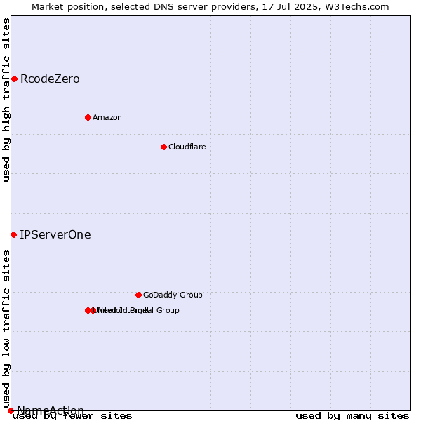 Market position of RcodeZero vs. IPServerOne vs. NameAction