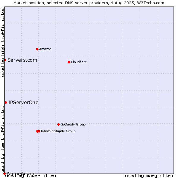 Market position of IPServerOne vs. Servers.com vs. NameAction