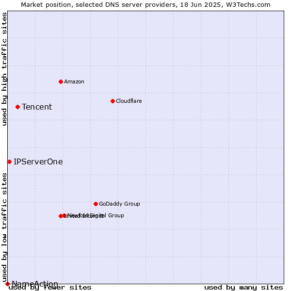 Market position of Tencent vs. IPServerOne vs. NameAction