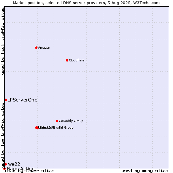 Market position of IPServerOne vs. we22 vs. NameAction