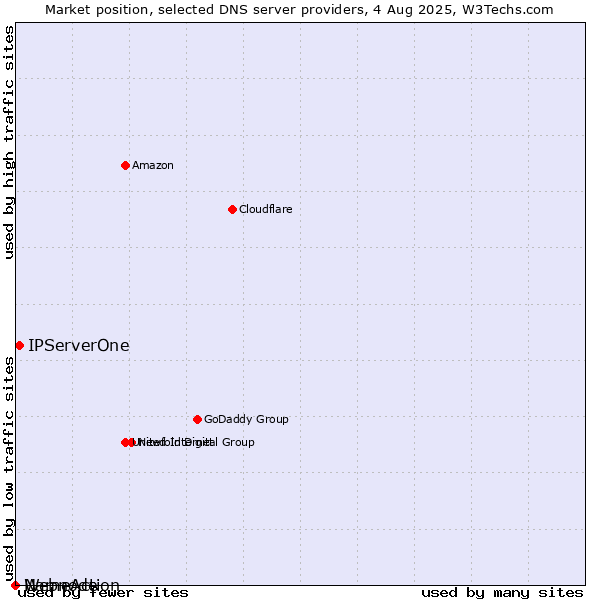 Market position of IPServerOne vs. NameAction vs. Webnode
