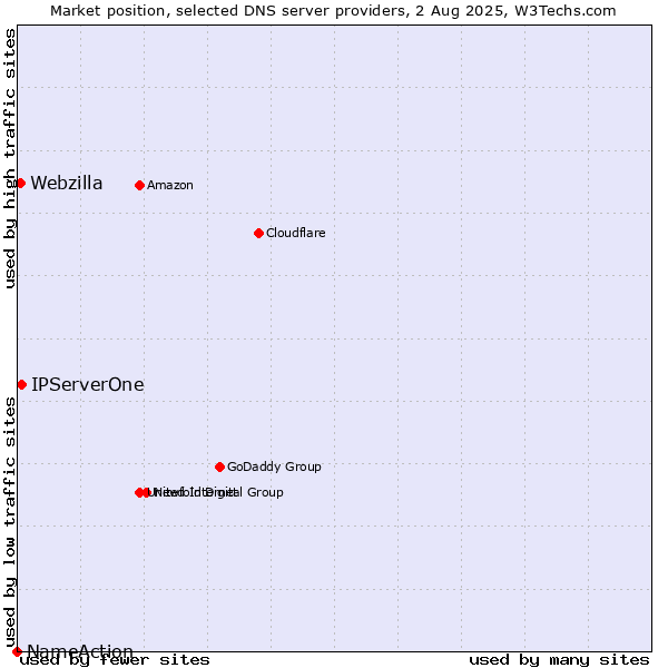 Market position of IPServerOne vs. Webzilla vs. NameAction