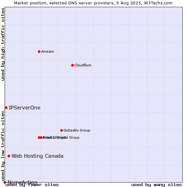 Market position of Web Hosting Canada vs. IPServerOne vs. NameAction