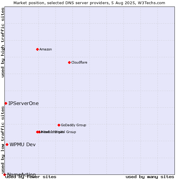 Market position of WPMU Dev vs. IPServerOne vs. NameAction