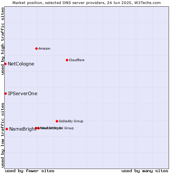 Market position of NameBright vs. IPServerOne vs. NetCologne