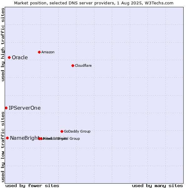Market position of Oracle vs. NameBright vs. IPServerOne