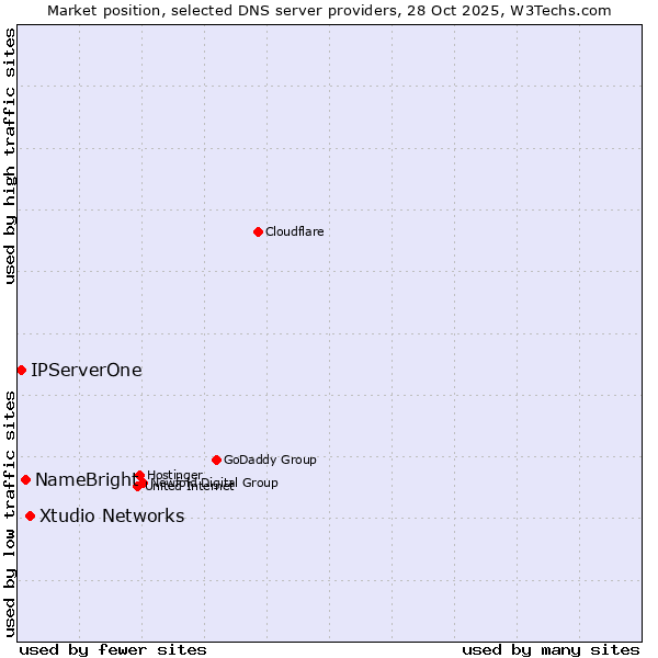 Market position of Xtudio Networks vs. NameBright vs. IPServerOne
