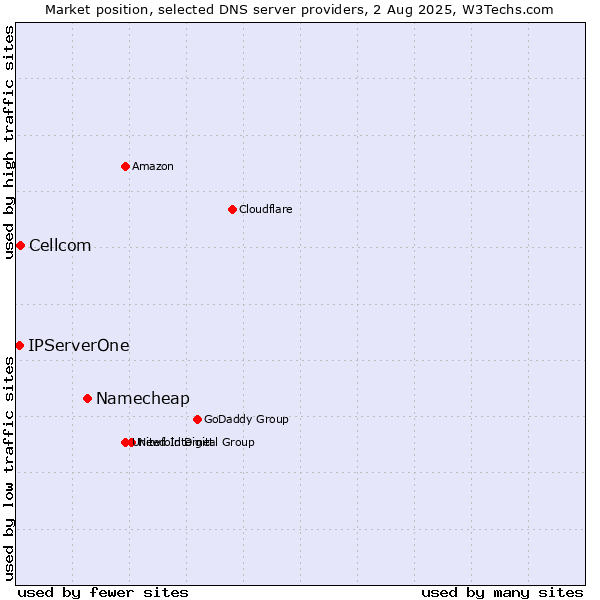 Market position of Namecheap vs. Cellcom vs. IPServerOne