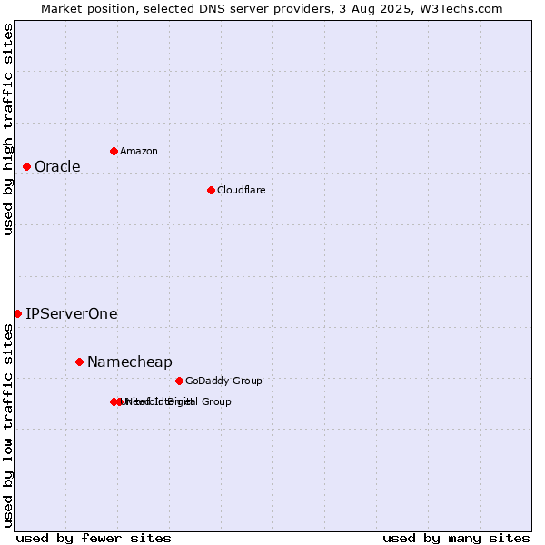 Market position of Namecheap vs. Oracle vs. IPServerOne