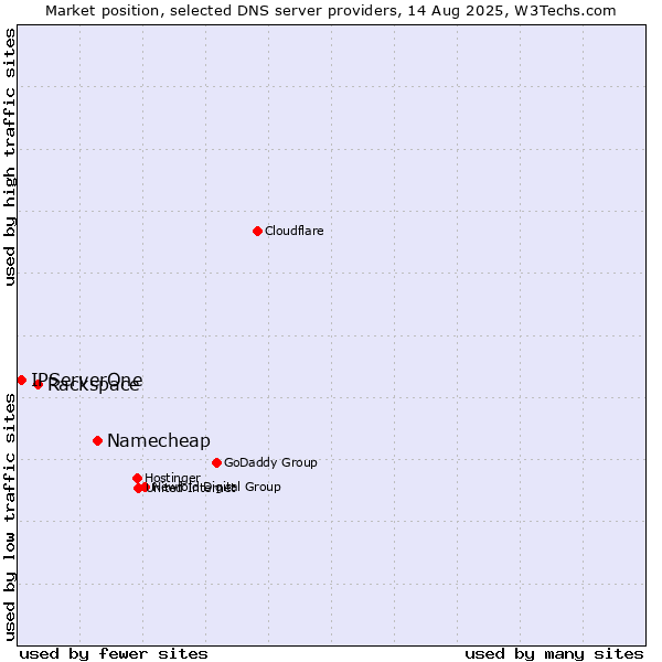 Market position of Namecheap vs. Rackspace vs. IPServerOne