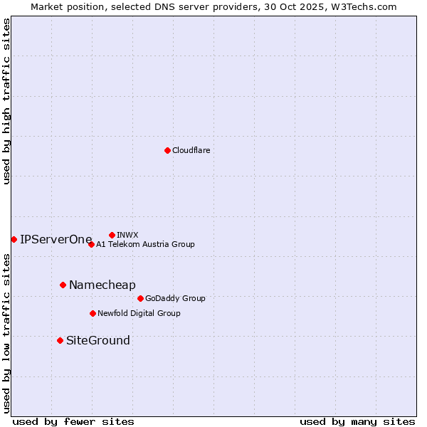 Market position of Namecheap vs. SiteGround vs. IPServerOne