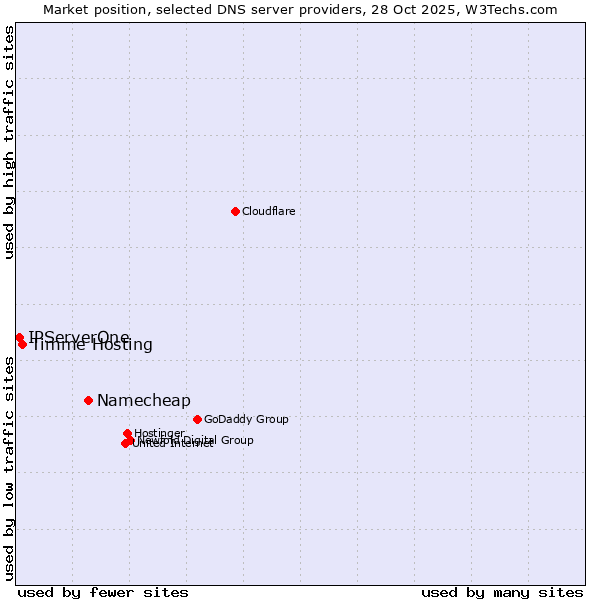 Market position of Namecheap vs. Timme Hosting vs. IPServerOne