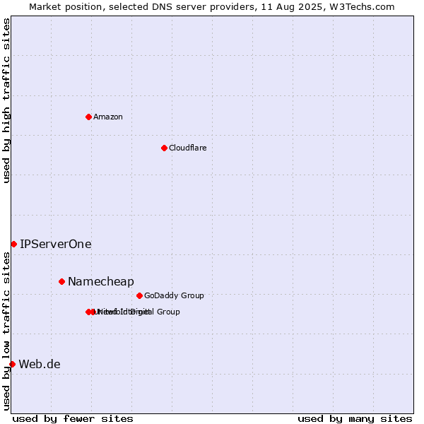 Market position of Namecheap vs. IPServerOne vs. Web.de