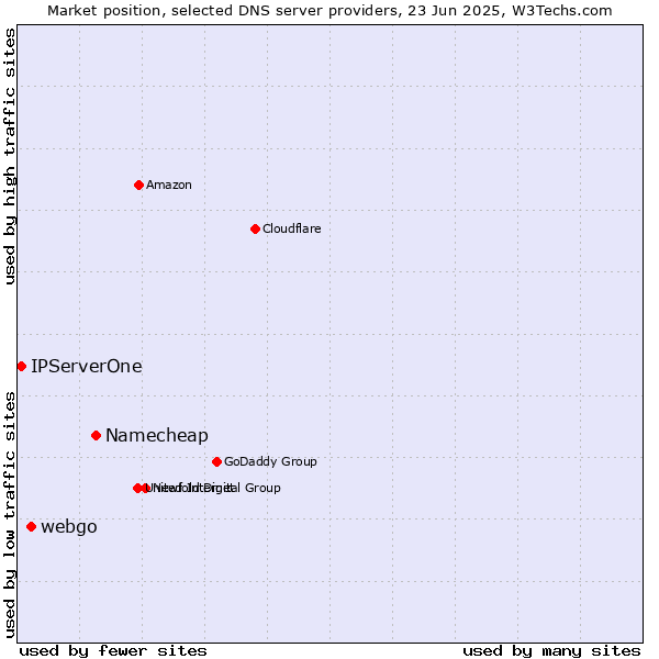 Market position of Namecheap vs. webgo vs. IPServerOne