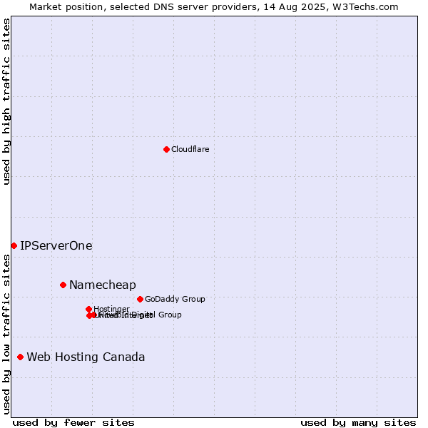 Market position of Namecheap vs. Web Hosting Canada vs. IPServerOne
