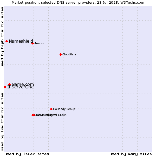 Market position of Name.com vs. Nameshield vs. IPServerOne