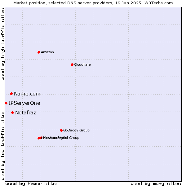 Market position of Netafraz vs. Name.com vs. IPServerOne
