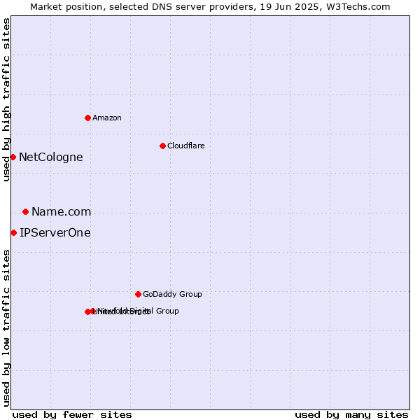 Market position of Name.com vs. IPServerOne vs. NetCologne
