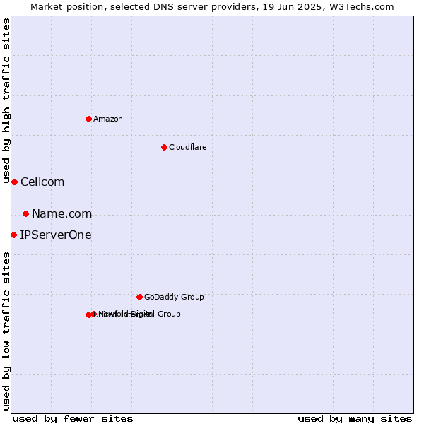 Market position of Name.com vs. Cellcom vs. IPServerOne