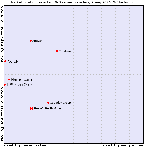 Market position of Name.com vs. No-IP vs. IPServerOne