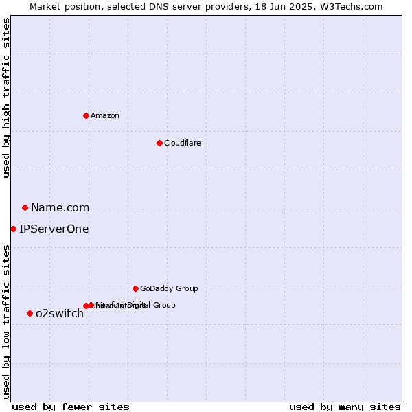 Market position of o2switch vs. Name.com vs. IPServerOne