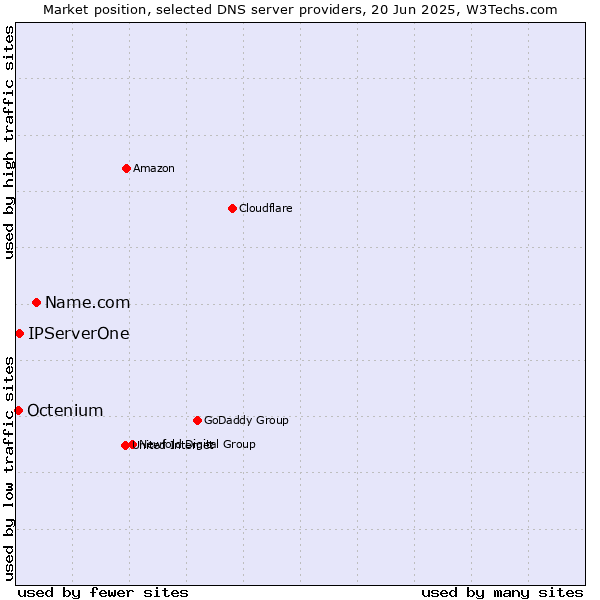 Market position of Name.com vs. IPServerOne vs. Octenium