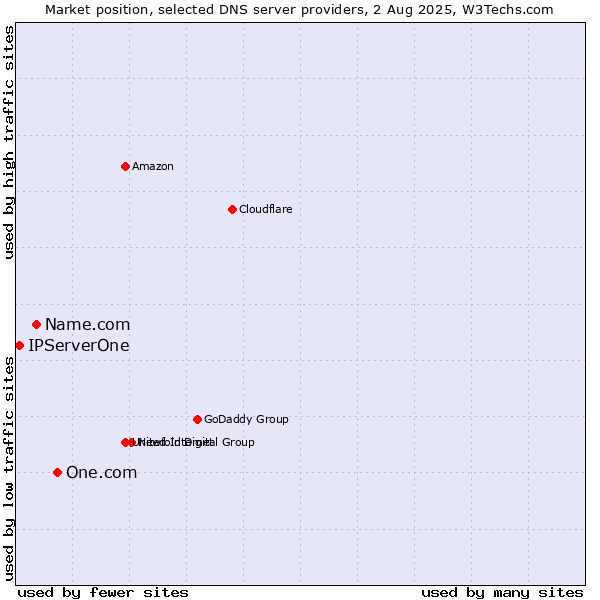 Market position of One.com vs. Name.com vs. IPServerOne
