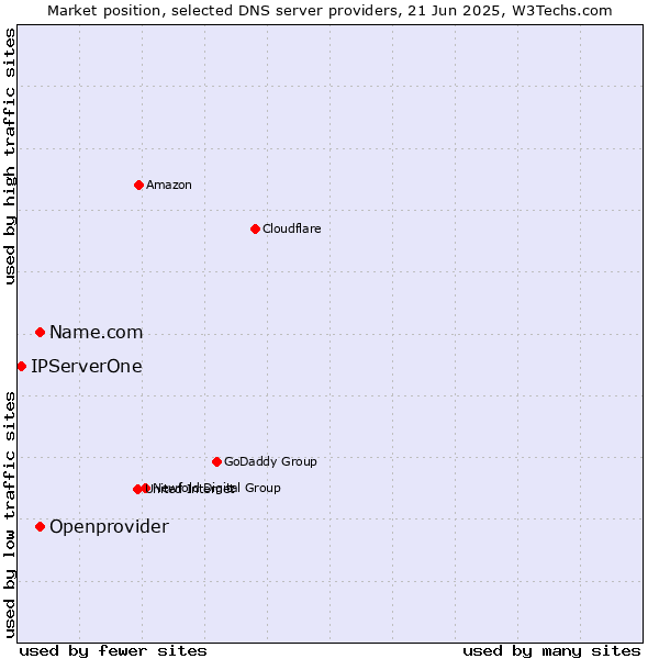 Market position of Name.com vs. Openprovider vs. IPServerOne