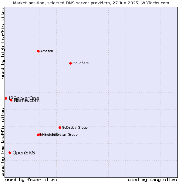 Market position of Name.com vs. OpenSRS vs. IPServerOne