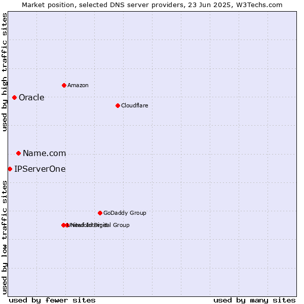 Market position of Name.com vs. Oracle vs. IPServerOne