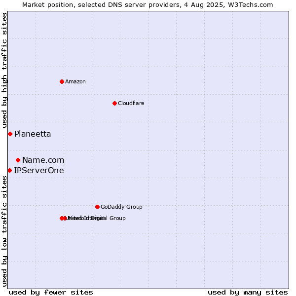 Market position of Name.com vs. Planeetta vs. IPServerOne