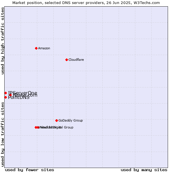 Market position of Name.com vs. PointDNS vs. IPServerOne