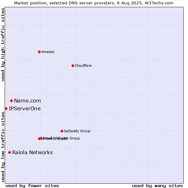 Market position of Name.com vs. Raiola Networks vs. IPServerOne