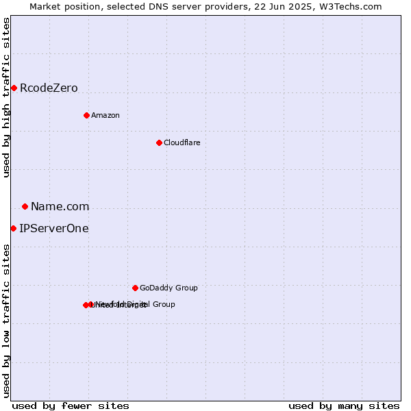 Market position of Name.com vs. RcodeZero vs. IPServerOne