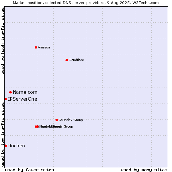 Market position of Name.com vs. Rochen vs. IPServerOne