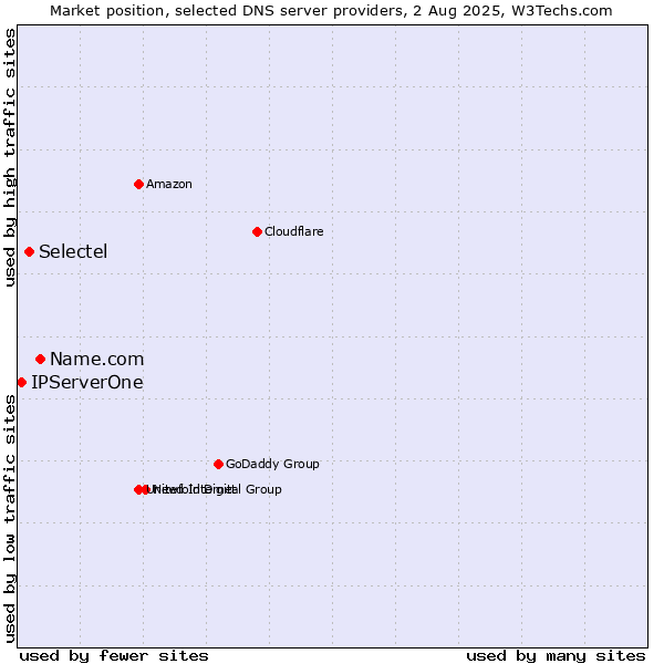 Market position of Name.com vs. Selectel vs. IPServerOne