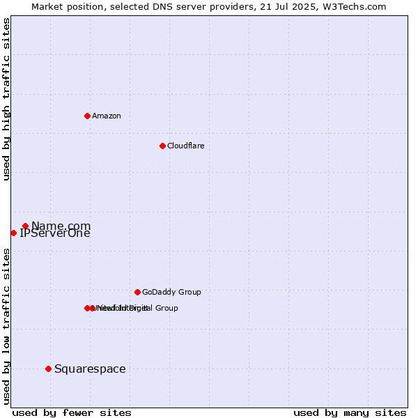 Market position of Squarespace vs. Name.com vs. IPServerOne