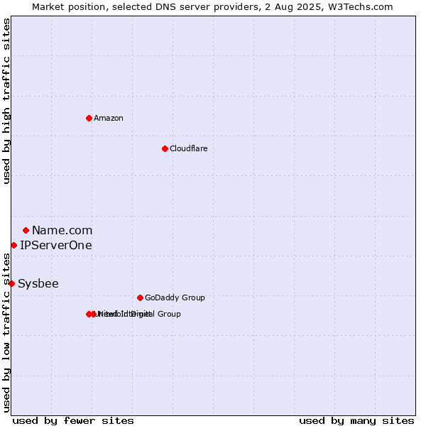 Market position of Name.com vs. IPServerOne vs. Sysbee